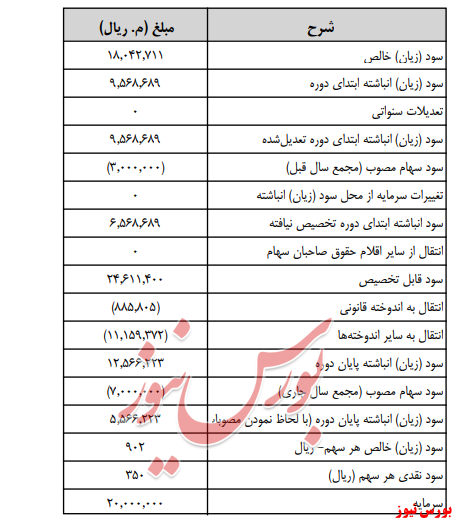 آخرین اخبار مجامع امروز ۱۳۹۹/۰۶/۱۵