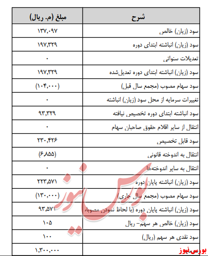 آخرین اخبار مجامع امروز ۱۳۹۹/۰۶/۱۵