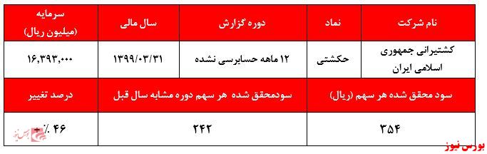 آیا شاهد افت ادامه دار قیمت سهام 