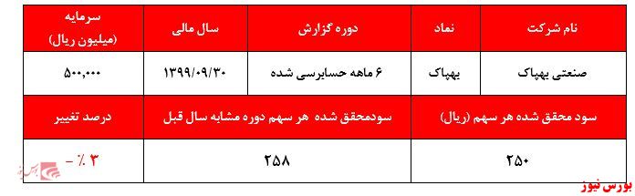 تعدیل منفی و تحقق سود خالصی ۲۵۰ ریالی در ۶ ماهه از سهمی ۴۲۰۰۰ ریالی