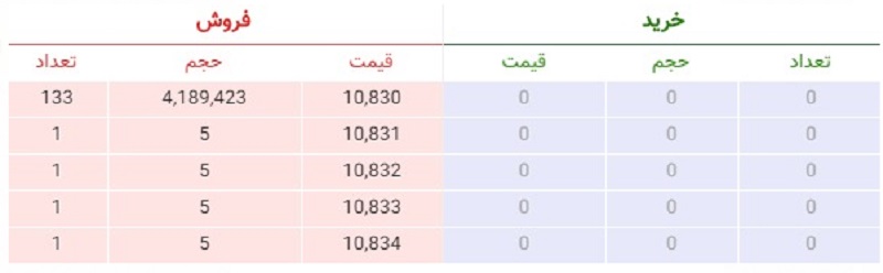 لاف زنی شرکت بورس یا قدرت نمایی تریدر‌ها