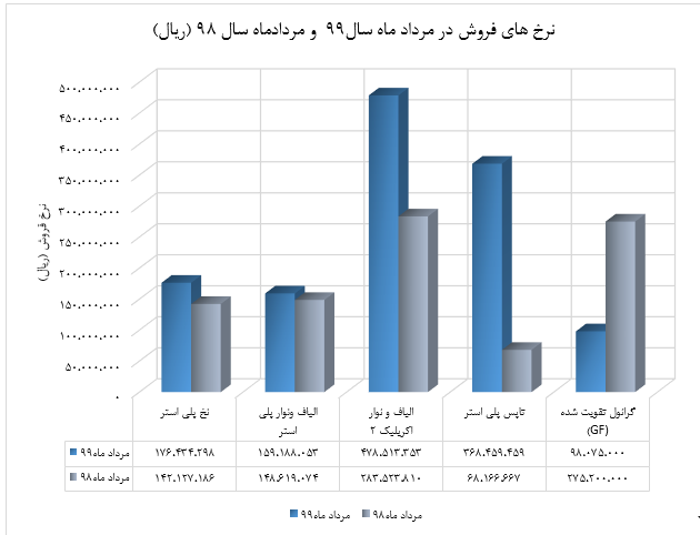 فروش ۷۱ میلیاردی محصولات در منتهی به مرداد ماه که رشد ۴۹ درصدی را به خود دیده