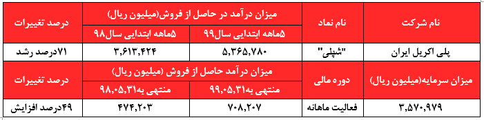 فروش ۷۱ میلیاردی محصولات در منتهی به مرداد ماه که رشد ۴۹ درصدی را به خود دیده