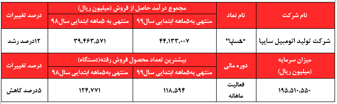 خودروساز نارنجی پوش به نسبت ۵ ماهه ابتدایی سال گذشته ۱۲ درصد افزایش فروش داشته