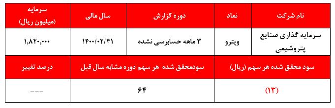 ضعف مدیران سرمایه گذاری در کسب درآمدهای ناشی از فروش: