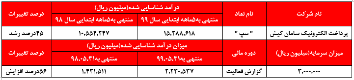 مبلغ درآمد این شرکت در مدت ۵ ماهه سال ٩٩ در مقایسه با مدت مشابه سال قبل ۴۵ درصد رشد داشته است.