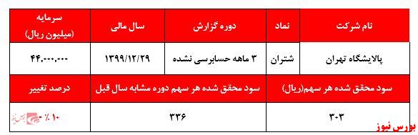 علی رغم دست و دلبازی‌های زنگنه: پالایشگاه‌ها همچنان زیانده ماندند