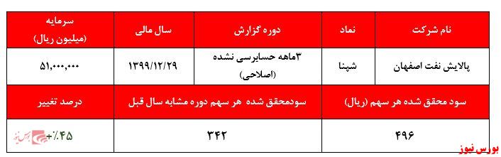 رشد همزمان درآمد‌های شرکت و کاهش بهای تمام شده شرکت