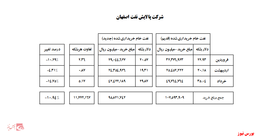 افزایش نرخ خرید مواد اولیه 