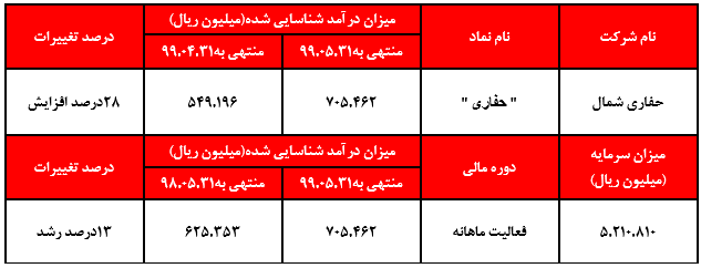 حفاری به نسبت مرداد ماه سال گذشته خود 13درصد افزایش فروش محصولات داشته