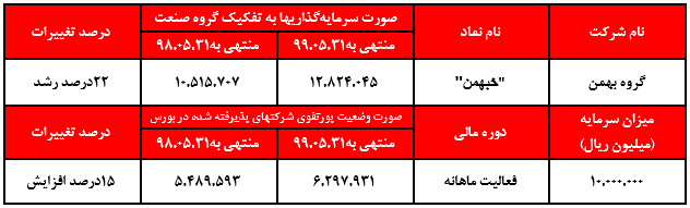 گروه بهمن نسبت به مدت مشابه 5ماهه ابتدایی سال قبل 3 درصد رشد داشته است.