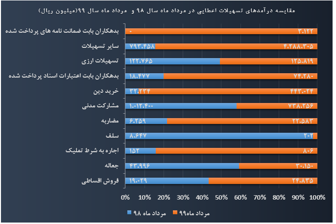 بانک اقتصاد نوین در مرداد ماه تراز مثبت ۶ درصد را ثبت کرد