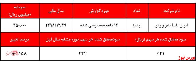 عدم همخوانی سود و قیمت، دلیلی موجه برای ریزش قیمت سهام