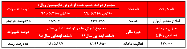 افزایش ۱۵ درصدی فروش صادراتی