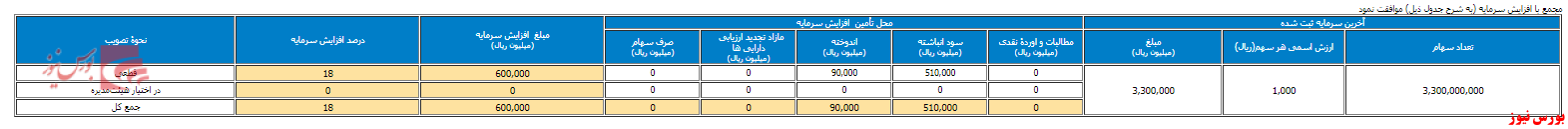 افزایش سرمایه 