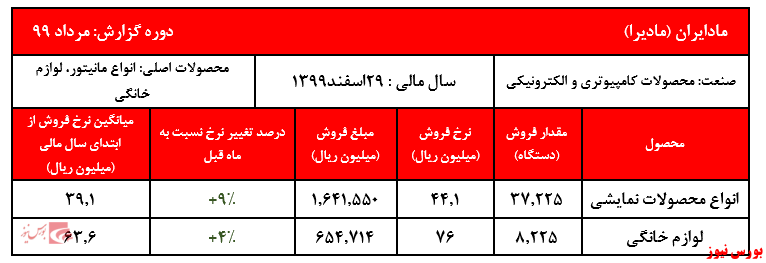 رشد نرخ فروش محصولات اصلی مادایران در مرداد ماهرشد قابل ملاحظه فروش ماهیانه شرکت