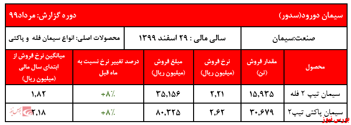 فروش ۵ ماهه شرکت به ۸۱۱ میلیارد ریال رسید