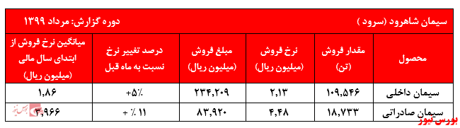 افزایش نرخ ها ادامه دارد