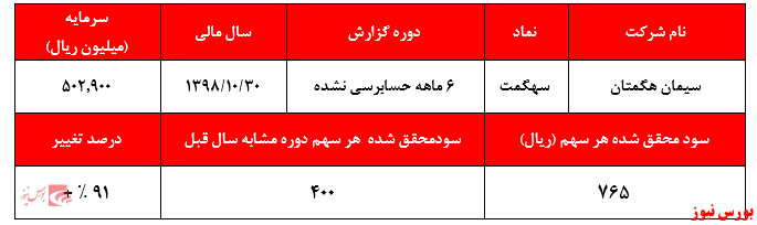 کاهش صادرات کلینکر در ۶ ماهه نخست سال مالی ۱۳۹۹