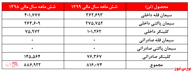 کاهش صادرات کلینکر در ۶ ماهه نخست سال مالی ۱۳۹۹