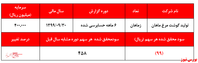 جوجه های دردسر ساز و شناسایی زیان 