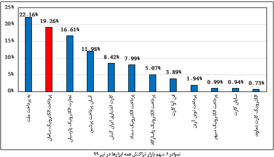 رتبۀ اول سپ در رشد سهم بازار تراکنش همه ابزار‌ها