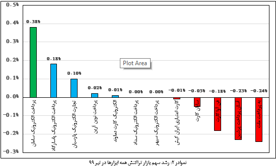 رتبۀ اول سپ در رشد سهم بازار تراکنش همه ابزار‌ها