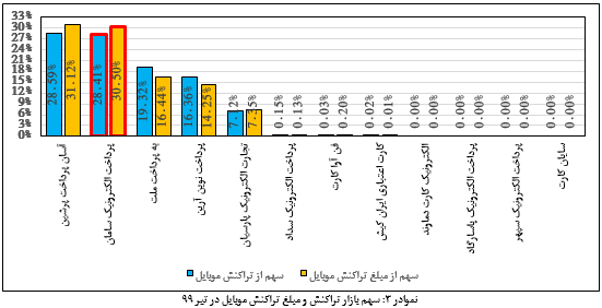 رتبۀ اول سپ در رشد سهم بازار تراکنش همه ابزار‌ها