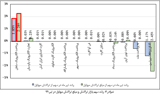 رتبۀ اول سپ در رشد سهم بازار تراکنش همه ابزار‌ها