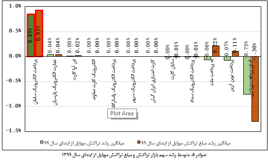 رتبۀ اول سپ در رشد سهم بازار تراکنش همه ابزار‌ها