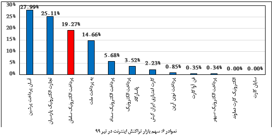 رتبۀ اول سپ در رشد سهم بازار تراکنش همه ابزار‌ها