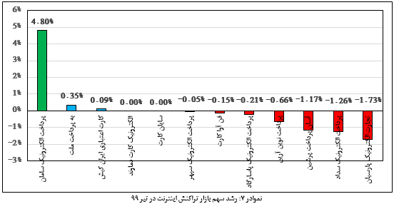 رتبۀ اول سپ در رشد سهم بازار تراکنش همه ابزار‌ها