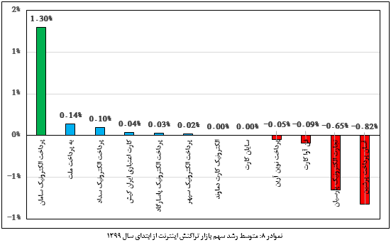 رتبۀ اول سپ در رشد سهم بازار تراکنش همه ابزار‌ها