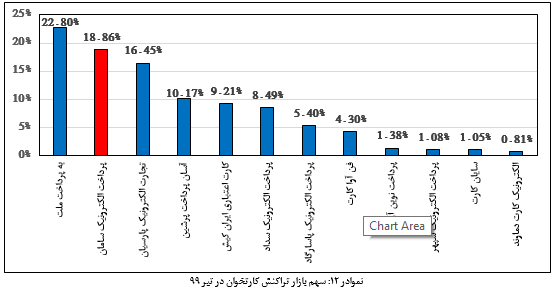 رتبۀ اول سپ در رشد سهم بازار تراکنش همه ابزار‌ها