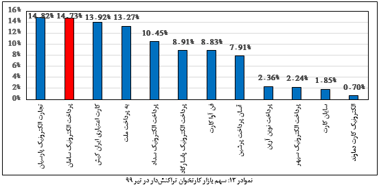 رتبۀ اول سپ در رشد سهم بازار تراکنش همه ابزار‌ها