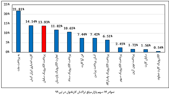 رتبۀ اول سپ در رشد سهم بازار تراکنش همه ابزار‌ها