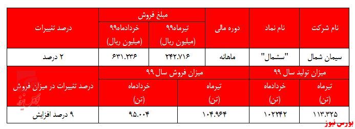 رشد 56 درصدی فروش 