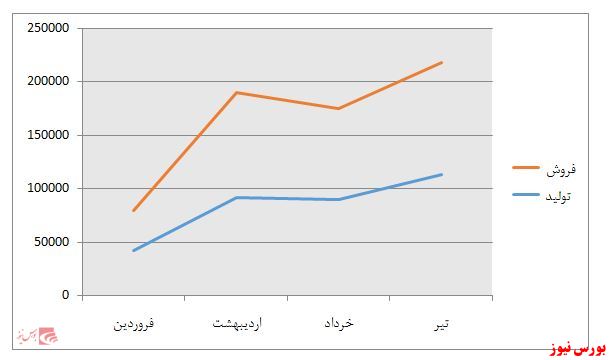 رشد 56 درصدی فروش 