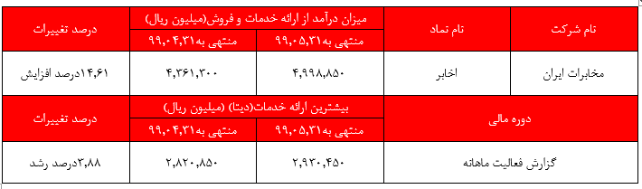 رشد ۱۴.۶۱ درصدی 