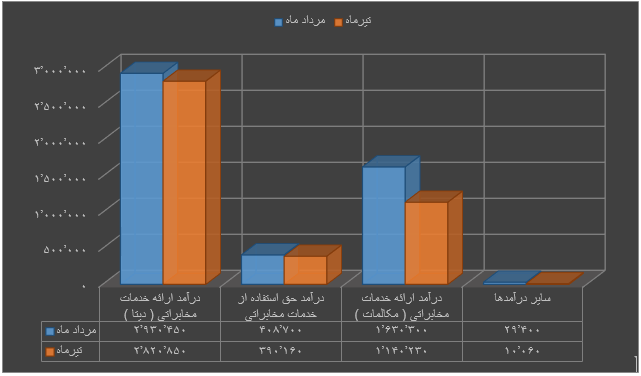 رشد ۱۴.۶۱ درصدی 