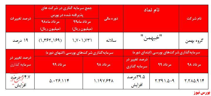 اوضاع سرمایه گذاری 