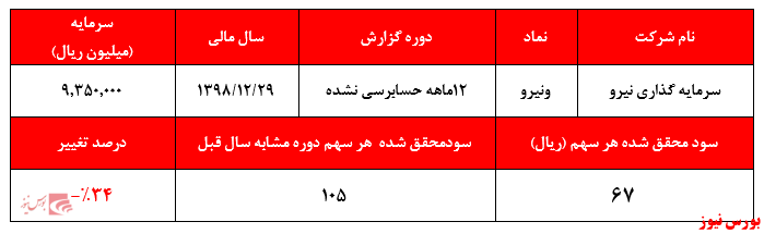 نسبت قیمت به درآمد ۱۴۰ واحدی / سرمایه گذاری در بورس یا قمار در بازار؟