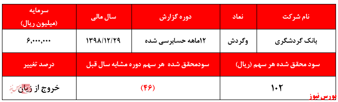 سود فروش املاک توثیقی و تملیکی عامل خروج بانک از زیان دهی