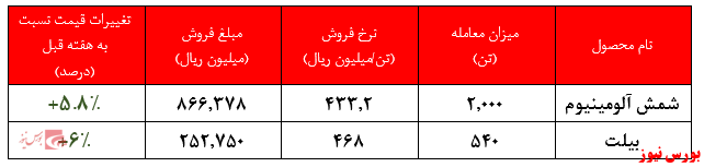 روند افزایش نرخ ایرالکو به سومین هفته پیاپی رسید