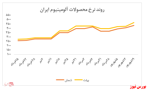 روند افزایش نرخ ایرالکو به سومین هفته پیاپی رسید