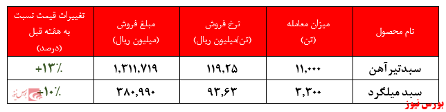 رشد محسوس نرخ تیرآهن و میلگرد