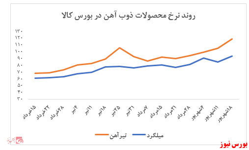 رشد محسوس نرخ تیرآهن و میلگرد