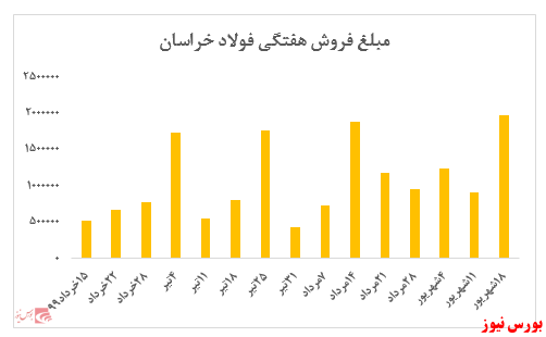 رشد نرخ محصولات 