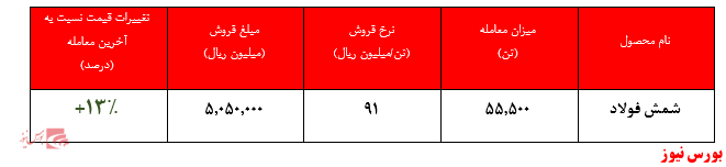 عرضه سنگین محصولات 