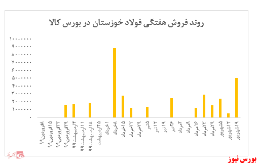 عرضه سنگین محصولات 